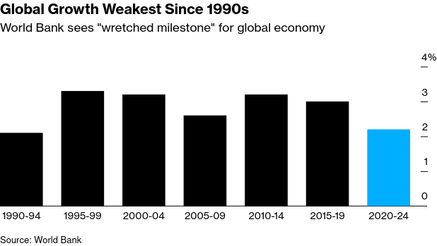 /brief/img/Screenshot 2024-01-10 at 07-39-38 World Bank Sees ‘Wretched’ Run for Post-Pandemic Global Growth.png